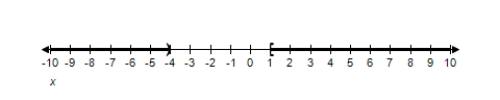 <strong>Solve the inequality and graph the solution on the real number line. x ^ { 2 } + 3 x > 4 </strong> A) ( - \infty , - 4 ) \cup ( 1 , \infty ) B) ( - \infty , - 4 ) \cup ( - 1 , \infty ) C) ( - \infty , - 4 ) \cup ( 1 , \infty ) D) ( - \infty , - 4 ) \cup ( - 1 , \infty ) E) ( - \infty , - 4 ) \cup ( 1 , - \infty )