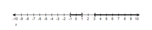 <strong>Solve the inequality and graph the solution on the real number line. x ^ { 3 } - 3 x ^ { 2 } - x > - 3 </strong> A) ( - 1,1 ) \cup ( 3 , \infty ) B) ( - 1,1 ) \cup ( - 3 , \infty ) C) ( - 1,1 ) \cup ( 3 , \infty ) D) ( - 1,1 ) \cup ( - 3 , - \infty ) E) ( - 1,1 ) \cup ( - 3 , \infty )