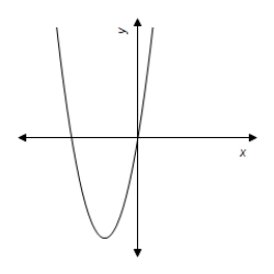 <strong>Use a graphing utility to graph the equation.Use the graph to approximate the values of x that satisfy the inequality. Equation: y = \frac { 1 } { 6 } x ^ { 2 } - 6 x + 1 Inequality: y \leq 0 </strong> A) x \leq - 1 - \sqrt { \frac { 4 } { 27 } } , 1 - \sqrt { \frac { 4 } { 27 } } \leq x \leq 1 + \sqrt { \frac { 4 } { 27 } } B) 1 - \sqrt { \frac { 4 } { 27 } } \leq \mathrm { x } \leq 1 + \sqrt { \frac { 4 } { 27 } } C) x \leq 1 - \sqrt { \frac { 4 } { 27 } } , 1 + \sqrt { \frac { 4 } { 27 } } \leq x D) x \leq - 1 - \sqrt { \frac { 4 } { 27 } } , - 1 + \sqrt { \frac { 4 } { 27 } } \leq x E) - 1 - \sqrt { \frac { 4 } { 27 } } \leq x \leq - 1 + \sqrt { \frac { 4 } { 27 } }