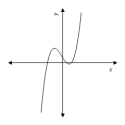 <strong>Use a graphing utility to graph the equation.Use the graph to approximate the values of x that satisfy each inequality. Equation: y = x ^ { 3 } - x ^ { 2 } - 16 x + 16 Inequality: y \leq 0 </strong> A) \begin{array} { l } \infty < x \leq 4 \\ 1 \leq x \leq 4 \end{array} B) \begin{array} { l } \infty < x \leq - 4 \\ 1 \leq x \leq 4 \end{array} C) \begin{array} { l } - \infty < x \leq - 4 \\ - 1 \leq x \leq - 4 \end{array} D) \begin{array} { l } - \infty < x \leq - 4 \\ 1 \leq x \leq 4 \end{array} E) - \infty < x \leq 4