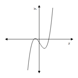 <strong>Use a graphing utility to graph the equation.Use the graph to approximate the values of x that satisfy each inequality. Equation: y = x ^ { 3 } - x ^ { 2 } - 16 x + 16 Inequality: y \leq 0 </strong> A) \begin{array} { l } \infty < x \leq 4 \\ 1 \leq x \leq 4 \end{array} B) \begin{array} { l } \infty < x \leq - 4 \\ 1 \leq x \leq 4 \end{array} C) \begin{array} { l } - \infty < x \leq - 4 \\ - 1 \leq x \leq - 4 \end{array} D) \begin{array} { l } - \infty < x \leq - 4 \\ 1 \leq x \leq 4 \end{array} E) - \infty < x \leq 4