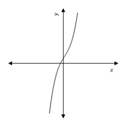 <strong>Use a graphing utility to graph the equation.Use the graph to approximate the values of x that satisfy each inequality. Equation: y = x ^ { 3 } - x ^ { 2 } - 16 x + 16 Inequality: y \leq 0 </strong> A) \begin{array} { l } \infty < x \leq 4 \\ 1 \leq x \leq 4 \end{array} B) \begin{array} { l } \infty < x \leq - 4 \\ 1 \leq x \leq 4 \end{array} C) \begin{array} { l } - \infty < x \leq - 4 \\ - 1 \leq x \leq - 4 \end{array} D) \begin{array} { l } - \infty < x \leq - 4 \\ 1 \leq x \leq 4 \end{array} E) - \infty < x \leq 4