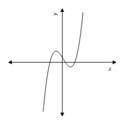 <strong>Use a graphing utility to graph the equation.Use the graph to approximate the values of x that satisfy each inequality. Equation: y = x ^ { 3 } - x ^ { 2 } - 16 x + 16 Inequality: y \leq 0 </strong> A) \begin{array} { l } \infty < x \leq 4 \\ 1 \leq x \leq 4 \end{array} B) \begin{array} { l } \infty < x \leq - 4 \\ 1 \leq x \leq 4 \end{array} C) \begin{array} { l } - \infty < x \leq - 4 \\ - 1 \leq x \leq - 4 \end{array} D) \begin{array} { l } - \infty < x \leq - 4 \\ 1 \leq x \leq 4 \end{array} E) - \infty < x \leq 4
