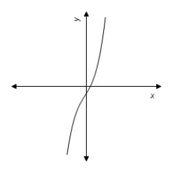 <strong>Use a graphing utility to graph the equation.Use the graph to approximate the values of x that satisfy each inequality. Equation: y = x ^ { 3 } - x ^ { 2 } - 16 x + 16 Inequality: y \leq 0 </strong> A) \begin{array} { l } \infty < x \leq 4 \\ 1 \leq x \leq 4 \end{array} B) \begin{array} { l } \infty < x \leq - 4 \\ 1 \leq x \leq 4 \end{array} C) \begin{array} { l } - \infty < x \leq - 4 \\ - 1 \leq x \leq - 4 \end{array} D) \begin{array} { l } - \infty < x \leq - 4 \\ 1 \leq x \leq 4 \end{array} E) - \infty < x \leq 4