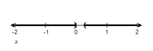 <strong>Solve the inequality and graph the solution on the real number line. \frac { 4 x - 1 } { x } > 0 </strong> A) ( - \infty , 0 ) \cup \left( \frac { 1 } { 4 } , \infty \right) B) ( - \infty , 0 ) \cup \left( - \frac { 1 } { 4 } , \infty \right) C) ( - \infty , 0 ) \cap \left( - \frac { 1 } { 4 } , \frac { 1 } { 4 } \right) D) ( - \infty , 0 ) \cap \left( \frac { 1 } { 4 } , \infty \right) E) ( - \infty , 0 ) \cap \left( - \frac { 1 } { 4 } , \infty \right)