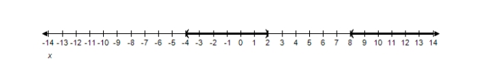 <strong>Solve the inequality and graph the solution on the real number line. \frac { 2 } { x + 4 } > \frac { 1 } { x - 2 } </strong> A) ( - 4,2 ) \cup ( 8 , \infty ) B) ( - 4,2 ) \cap ( 8 , \infty ) C) ( - 4 , - 2 ) \cup ( 8 , \infty ) D) ( - 4,2 ) \cap ( - 8 , \infty ) E) ( 4,2 ) \cup ( 8 , \infty )