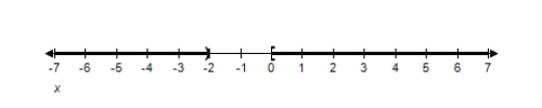 <strong>Solve the inequality and graph the solution on the real number line. \frac { 1 } { x } \geq \frac { 1 } { x + 2 } </strong> A) ( - \infty , - 2 ) \cap ( 0 , \infty ) B) ( - \infty , - 2 ) \cup ( 0 , \infty ) C) ( - \infty , 2 ) \cap ( 0 , \infty ) D) ( \infty , 2 ) \cup ( 0 , \infty ) E) ( - \infty , 2 ) \cup ( 0 , \infty )