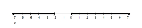 <strong>Solve the inequality and graph the solution on the real number line. \frac { 1 } { x } \geq \frac { 1 } { x + 2 } </strong> A) ( - \infty , - 2 ) \cap ( 0 , \infty ) B) ( - \infty , - 2 ) \cup ( 0 , \infty ) C) ( - \infty , 2 ) \cap ( 0 , \infty ) D) ( \infty , 2 ) \cup ( 0 , \infty ) E) ( - \infty , 2 ) \cup ( 0 , \infty )
