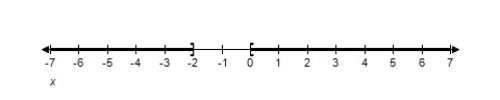 <strong>Solve the inequality and graph the solution on the real number line. \frac { 1 } { x } \geq \frac { 1 } { x + 2 } </strong> A) ( - \infty , - 2 ) \cap ( 0 , \infty ) B) ( - \infty , - 2 ) \cup ( 0 , \infty ) C) ( - \infty , 2 ) \cap ( 0 , \infty ) D) ( \infty , 2 ) \cup ( 0 , \infty ) E) ( - \infty , 2 ) \cup ( 0 , \infty )