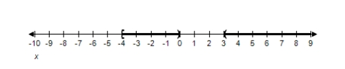 <strong>Solve the inequality and graph the solution on the real number line. \frac { x ^ { 2 } + x - 12 } { x } \geq 0 </strong> A) [ - 4,0 ) \cap [ 3 , \infty ) B) [ 4,0 ) \cup [ 3 , \infty ) C) [ 4,0 ) \cup [ - 3 , \infty ) D) [ - 4,0 ) \cap [ - 3 , \infty ) E) [ - 4,0 ) \cup [ 3 , \infty )