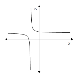 <strong>Use a graphing utility to graph the equation.Use the graph to approximate the values of x that satisfy each inequality. Equation: y = \frac { 6 ( x - 6 ) } { x + 5 } Inequality: y \leq 0 </strong> A) - 5 \leq x \leq 6 B) - 5 < x > 6 C) - 5 < x \leq 6 D) - 5 < x \leq 6 E) - 5 < x < 6