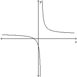 <strong>Use a graphing utility to graph the equation.Use the graph to approximate the values of x that satisfy each inequality. Equation: y = \frac { 6 ( x - 6 ) } { x + 5 } Inequality: y \leq 0 </strong> A) - 5 \leq x \leq 6 B) - 5 < x > 6 C) - 5 < x \leq 6 D) - 5 < x \leq 6 E) - 5 < x < 6