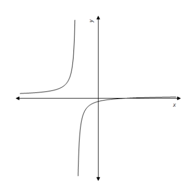<strong>Use a graphing utility to graph the equation.Use the graph to approximate the values of x that satisfy each inequality. Equation: y = \frac { 6 ( x - 6 ) } { x + 5 } Inequality: y \leq 0 </strong> A) - 5 \leq x \leq 6 B) - 5 < x > 6 C) - 5 < x \leq 6 D) - 5 < x \leq 6 E) - 5 < x < 6