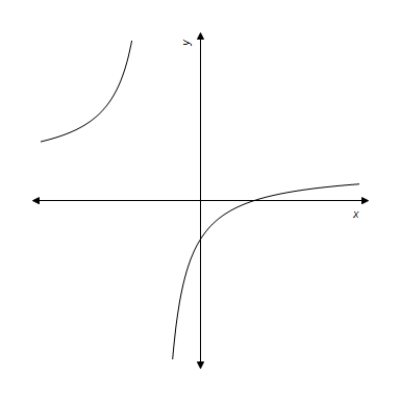 <strong>Use a graphing utility to graph the equation.Use the graph to approximate the values of x that satisfy each inequality. Equation: y = \frac { 6 ( x - 6 ) } { x + 5 } Inequality: y \leq 0 </strong> A) - 5 \leq x \leq 6 B) - 5 < x > 6 C) - 5 < x \leq 6 D) - 5 < x \leq 6 E) - 5 < x < 6