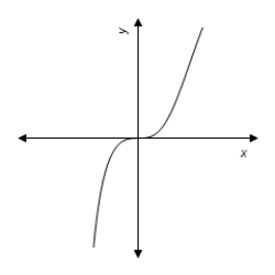 <strong>Use a graphing utility to graph the equation.Use the graph to approximate the values of x that satisfy each inequality. Equation: y = \frac { 5 x ^ { 2 } } { x ^ { 2 } + 25 } Inequality: y \leq 2 </strong> A) - \infty < x \leq \frac { 5 \sqrt { 3 } } { 3 } B) - \infty < x < \infty C) - \frac { 5 \sqrt { 3 } } { 3 } \leq x \leq \frac { 5 \sqrt { 3 } } { 3 } D) - \infty < x \leq \frac { \sqrt { 3 } } { 3 } E) - \infty < x \leq 5 \sqrt { 3 }