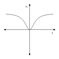 <strong>Use a graphing utility to graph the equation.Use the graph to approximate the values of x that satisfy the following inequality. Equation: y = \frac { 7 x } { x ^ { 2 } + 6 } Inequality: y \geq 1 </strong> A) 1 \leq x \leq 6 B) 1 \leq x < 6 C) 1 < x < 6 D) 1 < x \leq 6 E) 1 < x \leq 6