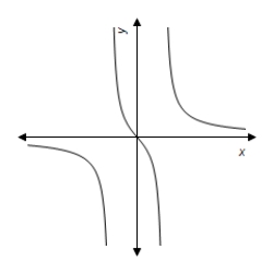 <strong>Use a graphing utility to graph the equation.Use the graph to approximate the values of x that satisfy the following inequality. Equation: y = \frac { 7 x } { x ^ { 2 } + 6 } Inequality: y \geq 1 </strong> A) 1 \leq x \leq 6 B) 1 \leq x < 6 C) 1 < x < 6 D) 1 < x \leq 6 E) 1 < x \leq 6