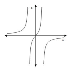 <strong>Use a graphing utility to graph the equation.Use the graph to approximate the values of x that satisfy the following inequality. Equation: y = \frac { 7 x } { x ^ { 2 } + 6 } Inequality: y \geq 1 </strong> A) 1 \leq x \leq 6 B) 1 \leq x < 6 C) 1 < x < 6 D) 1 < x \leq 6 E) 1 < x \leq 6