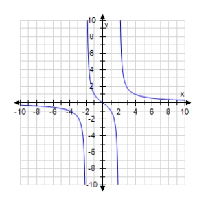 <strong>The graph of the function f ( x ) = \frac { 3 x } { x ^ { 2 } - 4 } is shown below.Determine the domain. </strong> A)Domain: all real numbers except x = -2 and x = 2 B)Domain: all real numbers except x = 2 C)Domain: all real numbers except x = 0 D)Domain: all real numbers except x = 1 E)Domain: all real numbers except x = 4