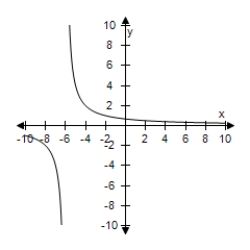 <strong>Select the correct graph of the function f ( x ) = \frac { 6 } { x + 4 } . </strong> A) B) C) D) E)