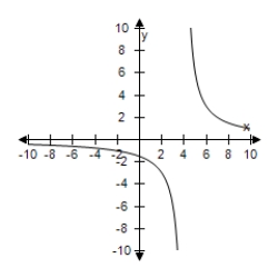 <strong>Select the correct graph of the function f ( x ) = \frac { 6 } { x + 4 } . </strong> A) B) C) D) E)