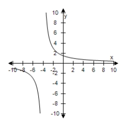 <strong>Select the correct graph of the function f ( x ) = \frac { 6 } { x + 4 } . </strong> A) B) C) D) E)