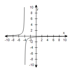 <strong>Select the correct graph of the function f ( x ) = \frac { 6 } { x + 4 } . </strong> A) B) C) D) E)