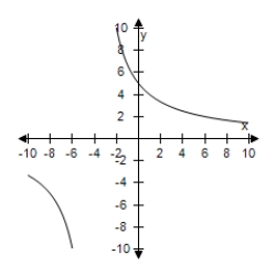 <strong>Select the correct graph of the function f ( x ) = \frac { 6 } { x + 4 } . </strong> A) B) C) D) E)
