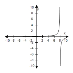 <strong>Select the correct graph of the function f ( x ) = \frac { 8 } { x - 2 } . </strong> A) B) C) D) E)