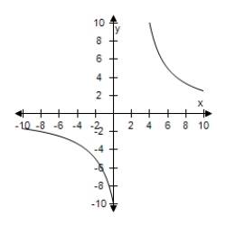 <strong>Select the correct graph of the function f ( x ) = \frac { 8 } { x - 2 } . </strong> A) B) C) D) E)