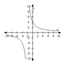 <strong>Select the correct graph of the function f ( x ) = \frac { 8 } { x - 2 } . </strong> A) B) C) D) E)