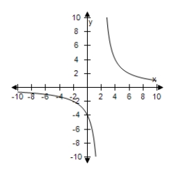 <strong>Select the correct graph of the function f ( x ) = \frac { 8 } { x - 2 } . </strong> A) B) C) D) E)