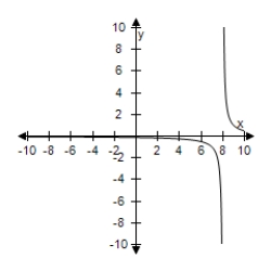 <strong>Select the correct graph of the function f ( x ) = \frac { 8 } { x - 2 } . </strong> A) B) C) D) E)