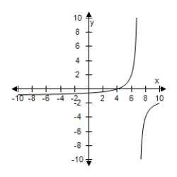 <strong>Select the correct graph of the function f ( x ) = \frac { x - 4 } { x - 7 } . </strong> A) B) C) D) E)