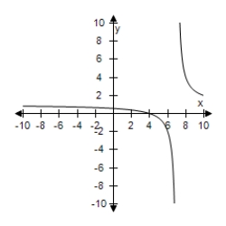 <strong>Select the correct graph of the function f ( x ) = \frac { x - 4 } { x - 7 } . </strong> A) B) C) D) E)