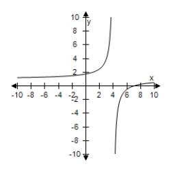<strong>Select the correct graph of the function f ( x ) = \frac { x - 4 } { x - 7 } . </strong> A) B) C) D) E)