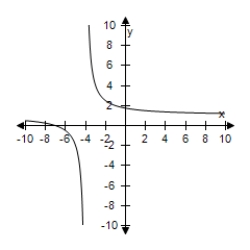 <strong>Select the correct graph of the function f ( x ) = \frac { x - 4 } { x - 7 } . </strong> A) B) C) D) E)