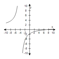 <strong>Select the correct graph of the function f ( x ) = \frac { x - 4 } { x - 7 } . </strong> A) B) C) D) E)