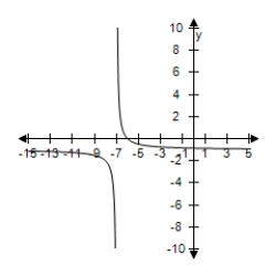 <strong>Select the graph of the rational function f ( x ) = - \frac { x + 6 } { x + 7 } . </strong> A) B) C) D) E)