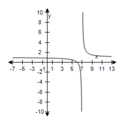 <strong>Select the graph of the rational function f ( x ) = - \frac { x + 6 } { x + 7 } . </strong> A) B) C) D) E)
