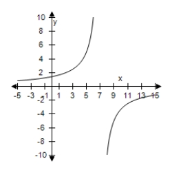 <strong>Select the graph of the rational function f ( x ) = - \frac { x + 6 } { x + 7 } . </strong> A) B) C) D) E)