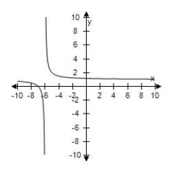 <strong>Select the graph of the rational function f ( x ) = - \frac { x + 6 } { x + 7 } . </strong> A) B) C) D) E)