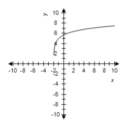 <strong>Select the correct graph for the given function y = 5 + \log ( x + 2 ) </strong> A) B) C) D) E)