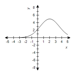 <strong>Select the correct graph for the given function y = 5 e ^ { - ( x - 2 ) ^ { 2 } / 5 } </strong> A) B) C) D) E)