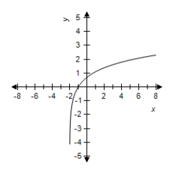 <strong>Select the correct graph for the given function y = \ln ( x + 2 ) </strong> A) B) C) D) E)