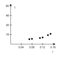 <strong>Select a scatter plot of the given data. \begin{array}{|c|c|c|c|c|c|c|} \hline r & 7 \% & 8 \% & 11 \% & 12 \% & 14 \% & 15 \% \\ \hline t & 16.24 & 14.27 & 10.53 & 9.69 & 8.38 & 7.86 \\ \hline \end{array} </strong> A) B) C) D) E)