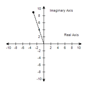  <strong>Plot the complex number and find its absolute value. -3 + 9i </strong> A)      | - 3 + 9 i | = \sqrt { 76 }  B)       | - 3 + 9 i | = \sqrt { 12 }  C)       | - 3 + 9 i | = \sqrt { 90 }  D)       | - 3 + 9 i | = \sqrt { 2 }  E)       | - 3 + 9 i | = \sqrt { 86 }  <div style=padding-top: 35px>  
