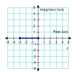 <strong>Plot the following complex number. -3  </strong> A)   B)   C)   D)   E)   ​ <div style=padding-top: 35px> 