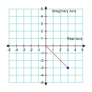 Find the trigonometric form of the complex number represented graphically.
