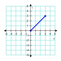 <strong>Represent the complex number below graphically. -3+ 3i  </strong> A)   B)​   C)​   D)   E)​   <div style=padding-top: 35px> 